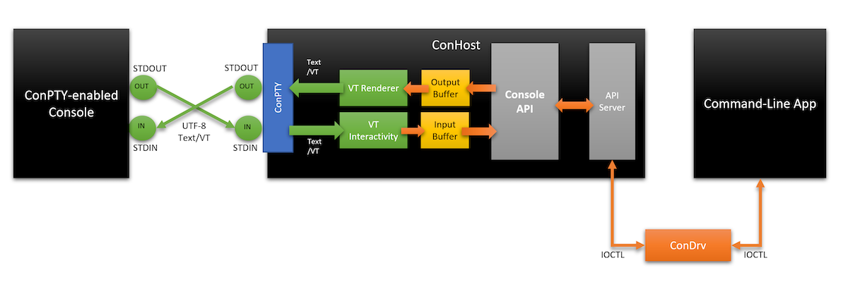 A console connected to a pseudo terminal provided by Console Windows Host